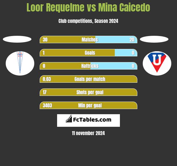 Loor Requelme vs Mina Caicedo h2h player stats