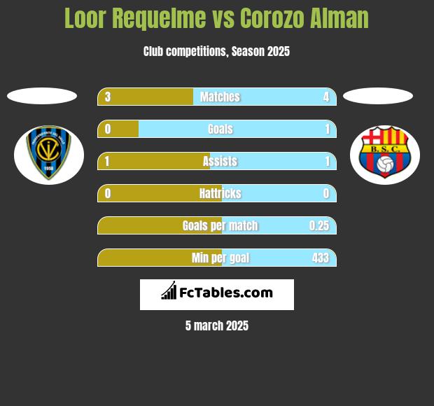 Loor Requelme vs Corozo Alman h2h player stats