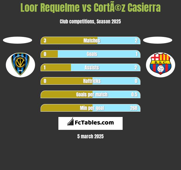 Loor Requelme vs CortÃ©z Casierra h2h player stats