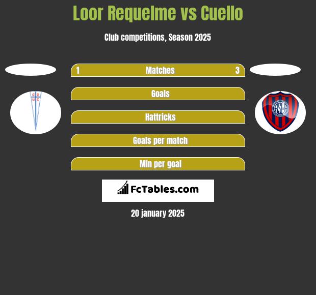 Loor Requelme vs Cuello h2h player stats