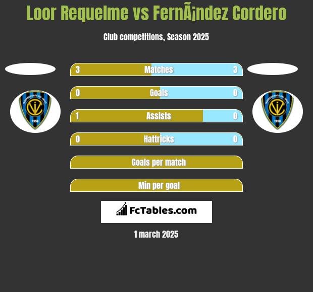 Loor Requelme vs FernÃ¡ndez Cordero h2h player stats