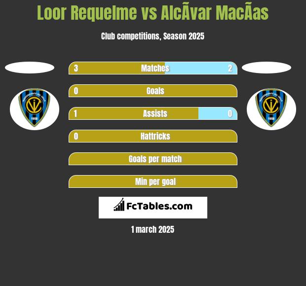 Loor Requelme vs AlcÃ­var MacÃ­as h2h player stats