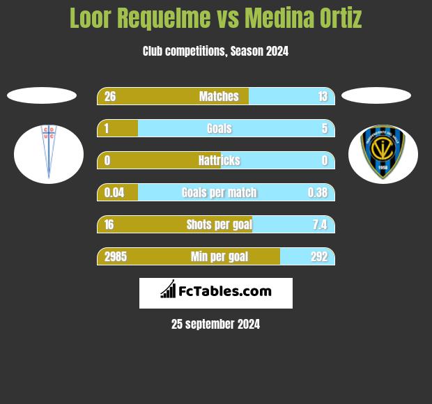 Loor Requelme vs Medina Ortiz h2h player stats