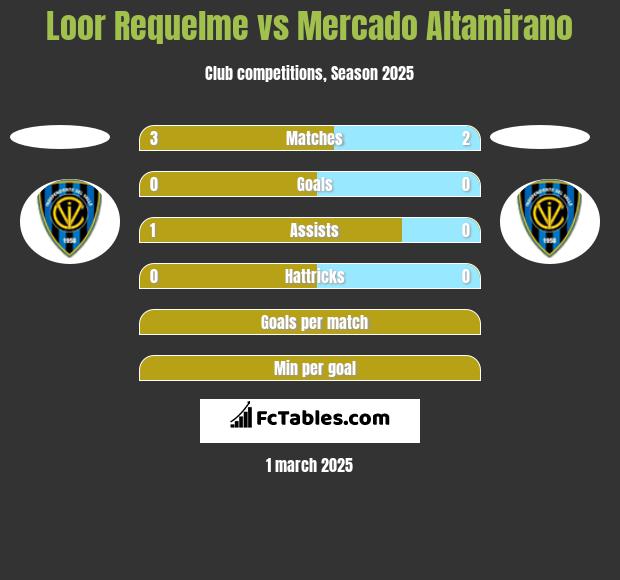 Loor Requelme vs Mercado Altamirano h2h player stats