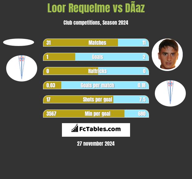 Loor Requelme vs DÃ­az h2h player stats