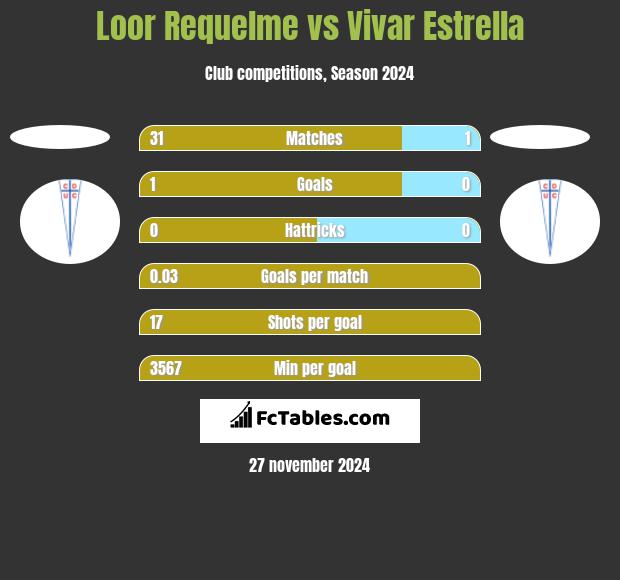 Loor Requelme vs Vivar Estrella h2h player stats