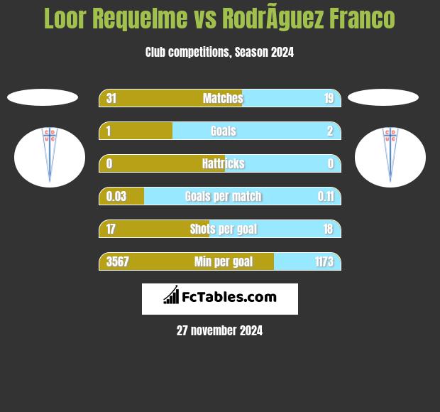 Loor Requelme vs RodrÃ­guez Franco h2h player stats