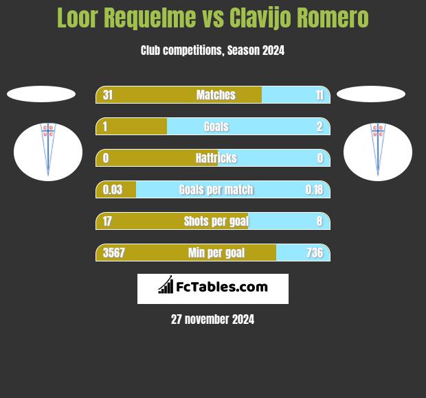 Loor Requelme vs Clavijo Romero h2h player stats