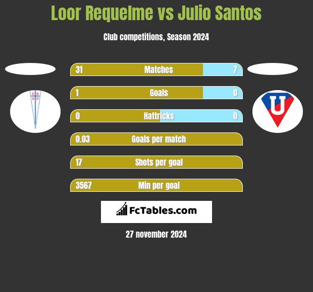 Loor Requelme vs Julio Santos h2h player stats