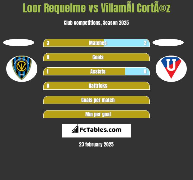 Loor Requelme vs VillamÃ­l CortÃ©z h2h player stats