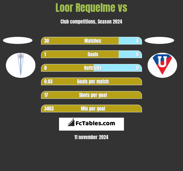 Loor Requelme vs  h2h player stats