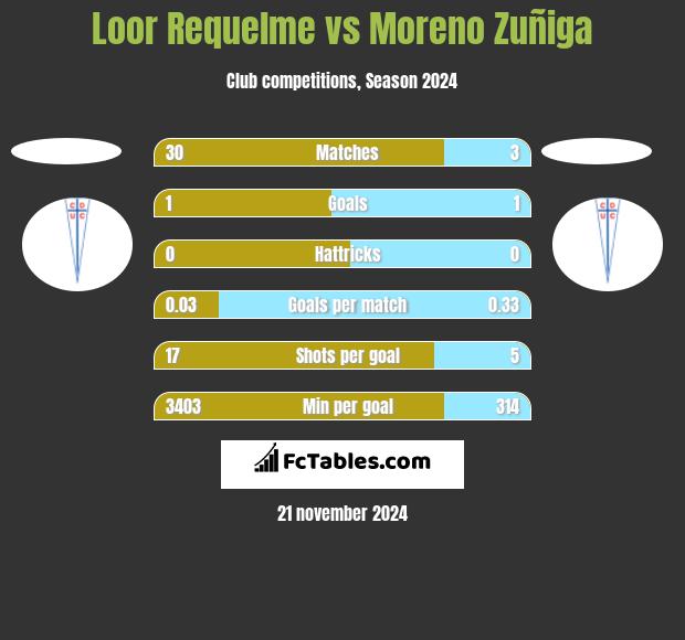 Loor Requelme vs Moreno Zuñiga h2h player stats