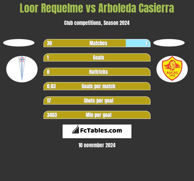 Loor Requelme vs Arboleda Casierra h2h player stats