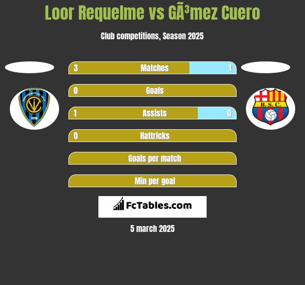 Loor Requelme vs GÃ³mez Cuero h2h player stats