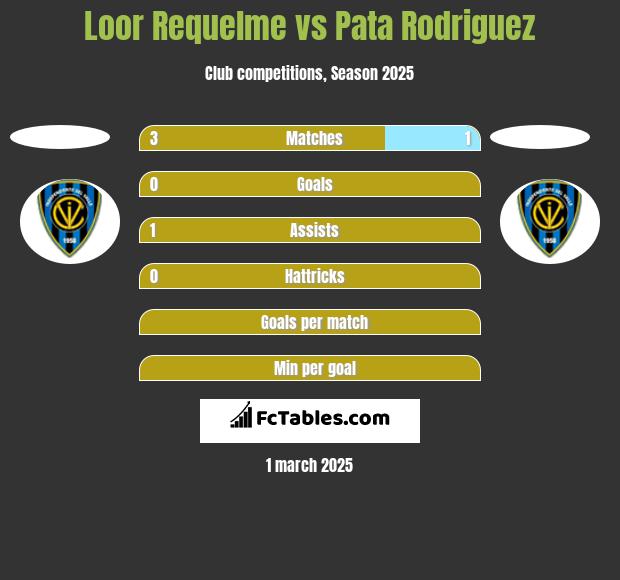 Loor Requelme vs Pata Rodriguez h2h player stats