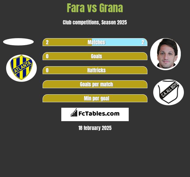 Fara vs Grana h2h player stats