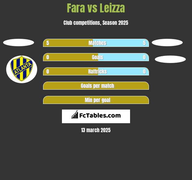 Fara vs Leizza h2h player stats