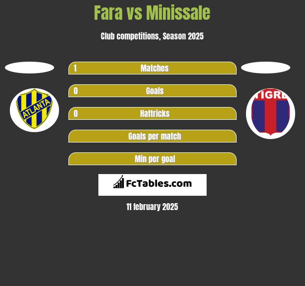 Fara vs Minissale h2h player stats