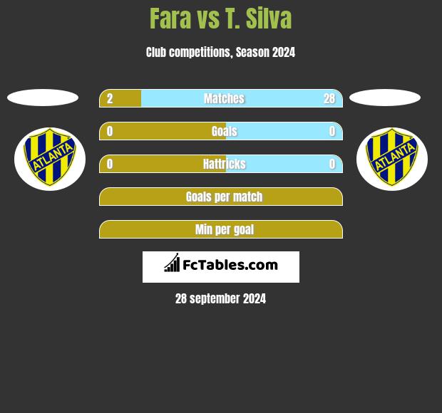 Fara vs T. Silva h2h player stats