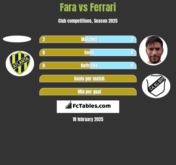 Fara vs Ferrari h2h player stats