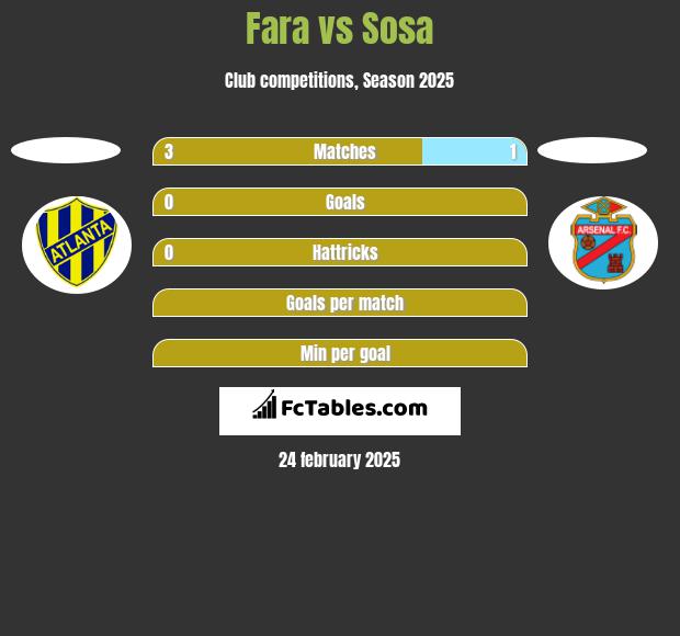 Fara vs Sosa h2h player stats