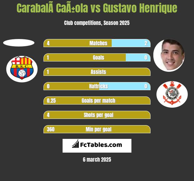 CarabalÃ­ CaÃ±ola vs Gustavo Henrique h2h player stats