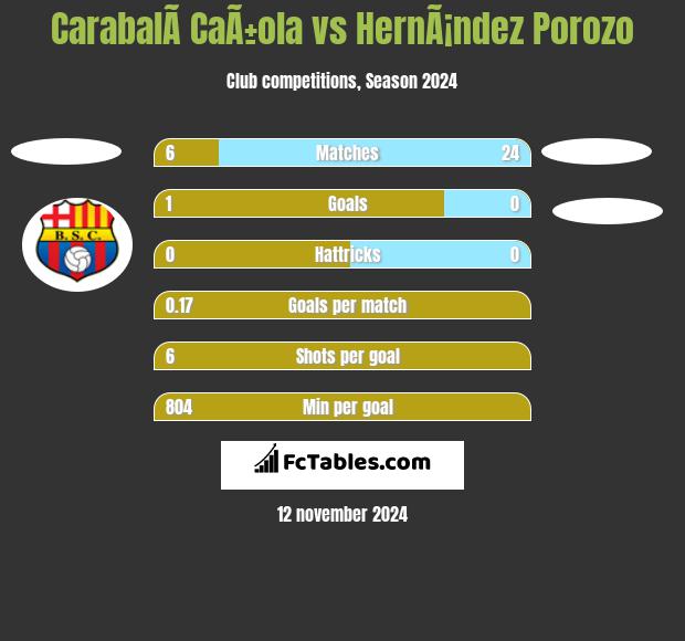 CarabalÃ­ CaÃ±ola vs HernÃ¡ndez Porozo h2h player stats