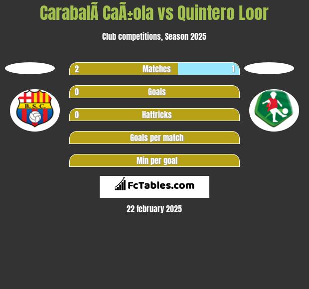 CarabalÃ­ CaÃ±ola vs Quintero Loor h2h player stats