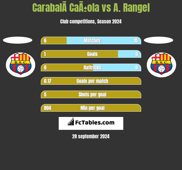 CarabalÃ­ CaÃ±ola vs A. Rangel h2h player stats