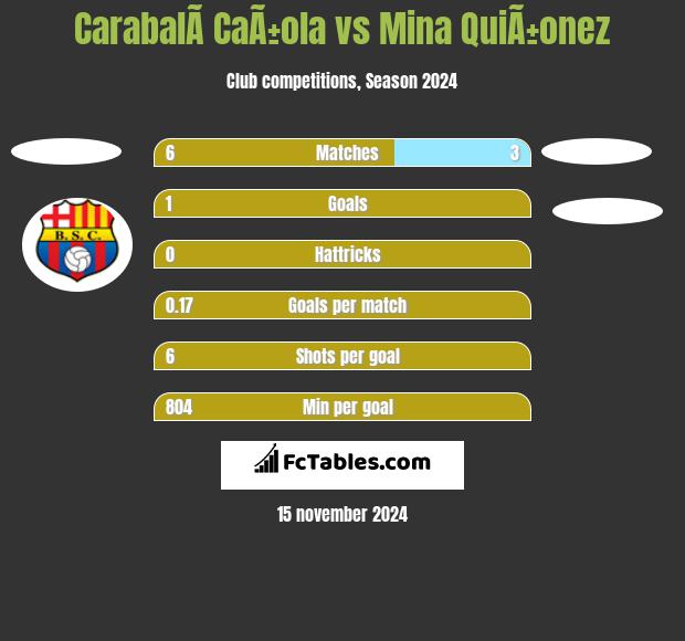 CarabalÃ­ CaÃ±ola vs Mina QuiÃ±onez h2h player stats