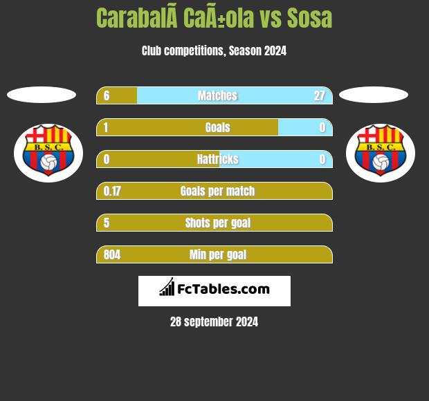 CarabalÃ­ CaÃ±ola vs Sosa h2h player stats