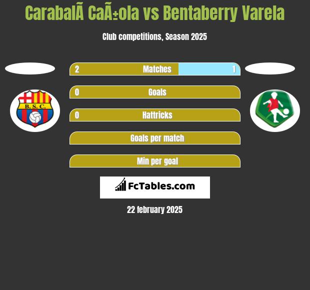 CarabalÃ­ CaÃ±ola vs Bentaberry Varela h2h player stats