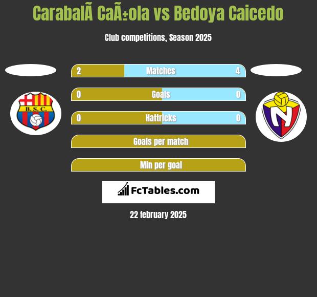 CarabalÃ­ CaÃ±ola vs Bedoya Caicedo h2h player stats