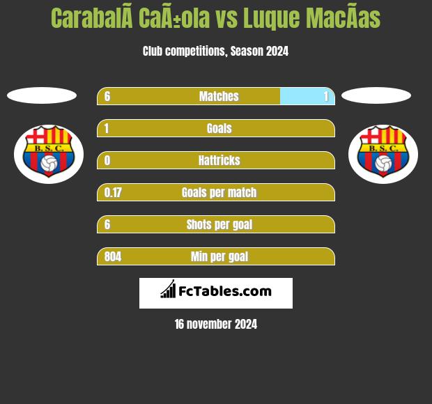 CarabalÃ­ CaÃ±ola vs Luque MacÃ­as h2h player stats