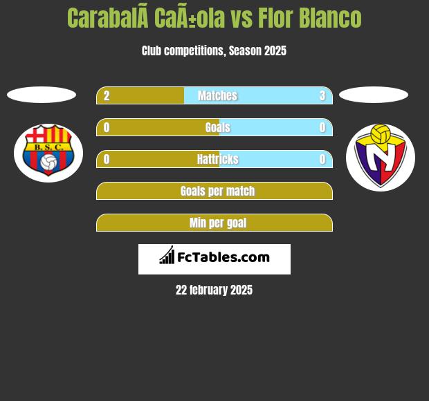 CarabalÃ­ CaÃ±ola vs Flor Blanco h2h player stats