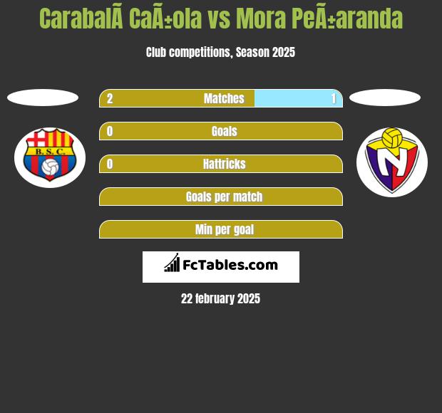 CarabalÃ­ CaÃ±ola vs Mora PeÃ±aranda h2h player stats