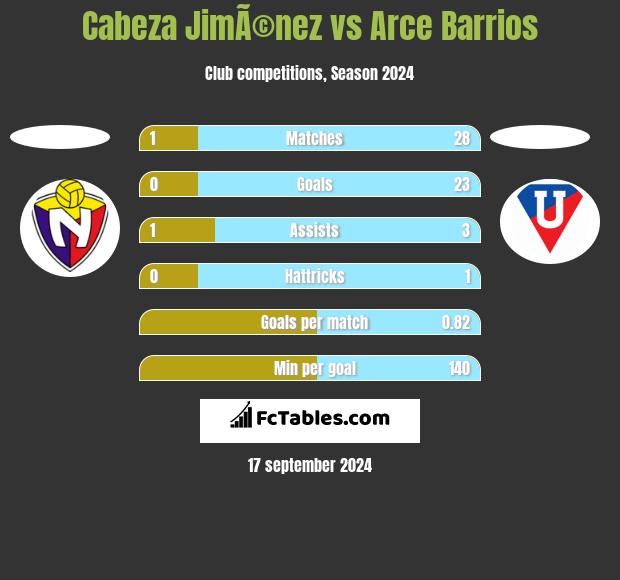 Cabeza JimÃ©nez vs Arce Barrios h2h player stats