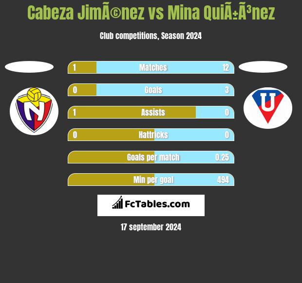 Cabeza JimÃ©nez vs Mina QuiÃ±Ã³nez h2h player stats