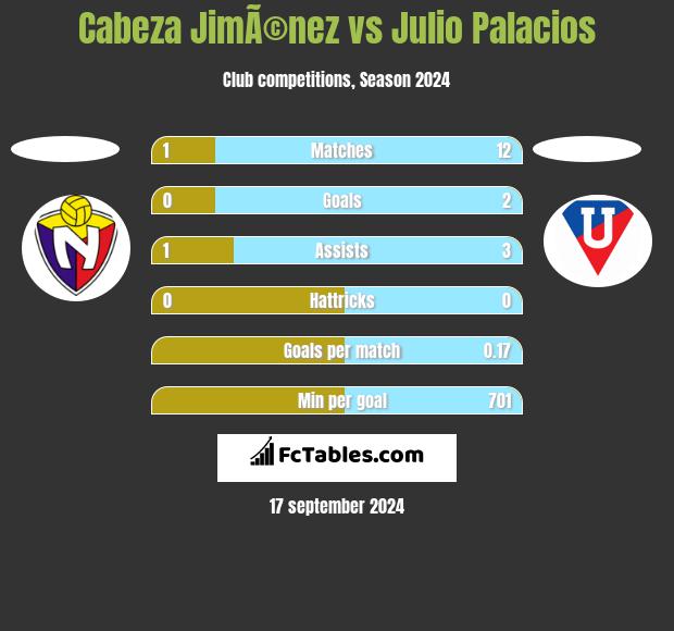 Cabeza JimÃ©nez vs Julio Palacios h2h player stats