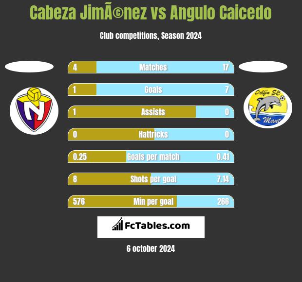 Cabeza JimÃ©nez vs Angulo Caicedo h2h player stats