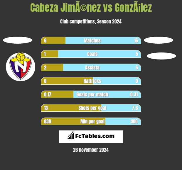 Cabeza JimÃ©nez vs GonzÃ¡lez h2h player stats