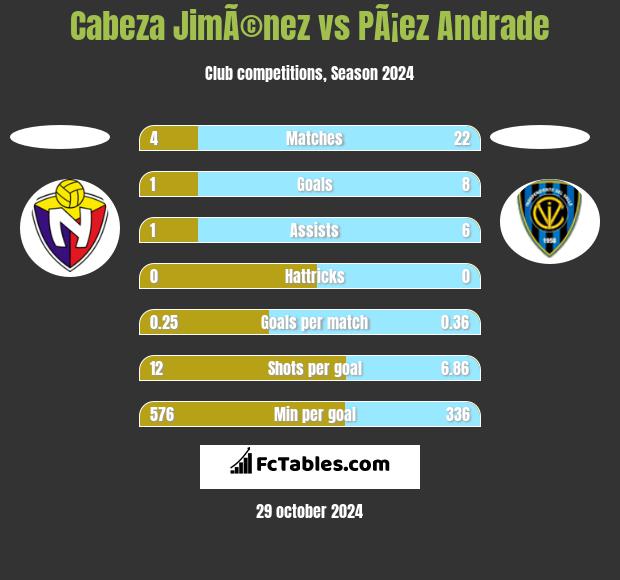 Cabeza JimÃ©nez vs PÃ¡ez Andrade h2h player stats