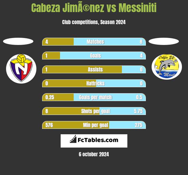 Cabeza JimÃ©nez vs Messiniti h2h player stats