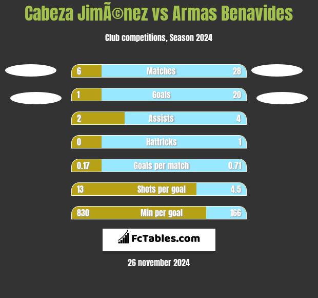 Cabeza JimÃ©nez vs Armas Benavides h2h player stats