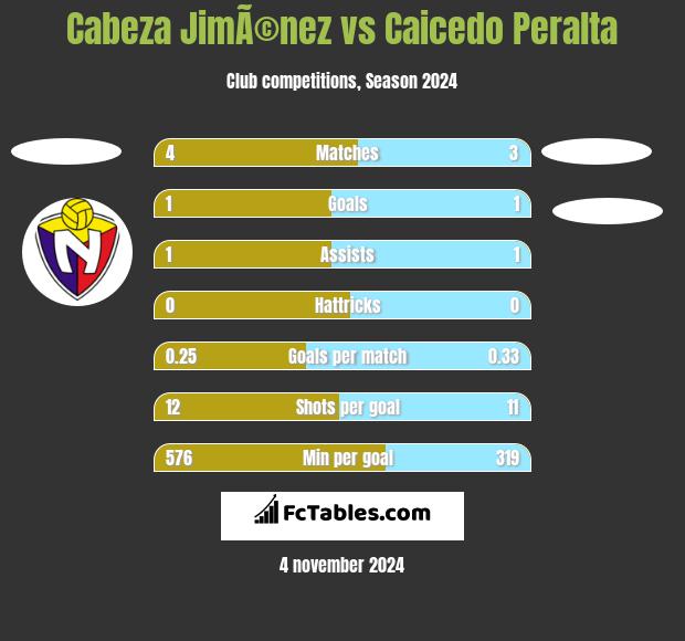 Cabeza JimÃ©nez vs Caicedo Peralta h2h player stats