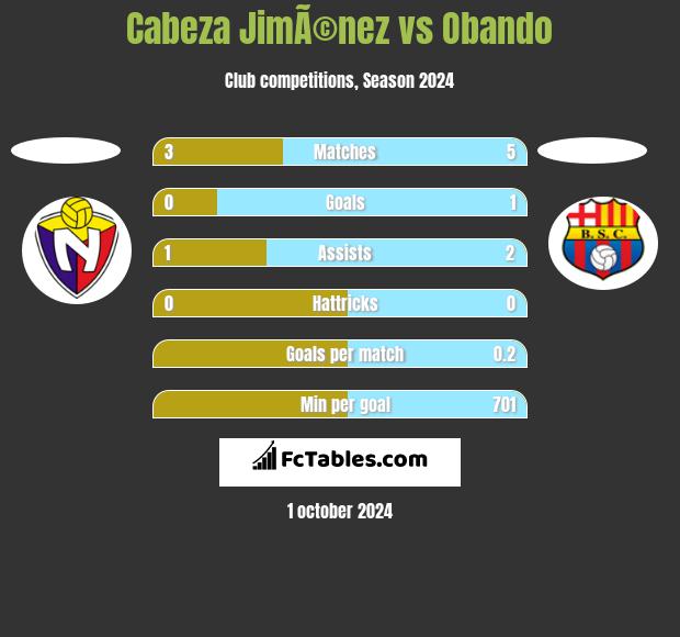 Cabeza JimÃ©nez vs Obando h2h player stats