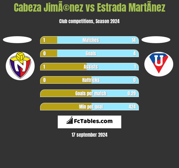 Cabeza JimÃ©nez vs Estrada MartÃ­nez h2h player stats