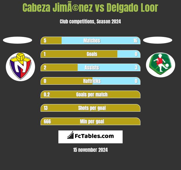 Cabeza JimÃ©nez vs Delgado Loor h2h player stats