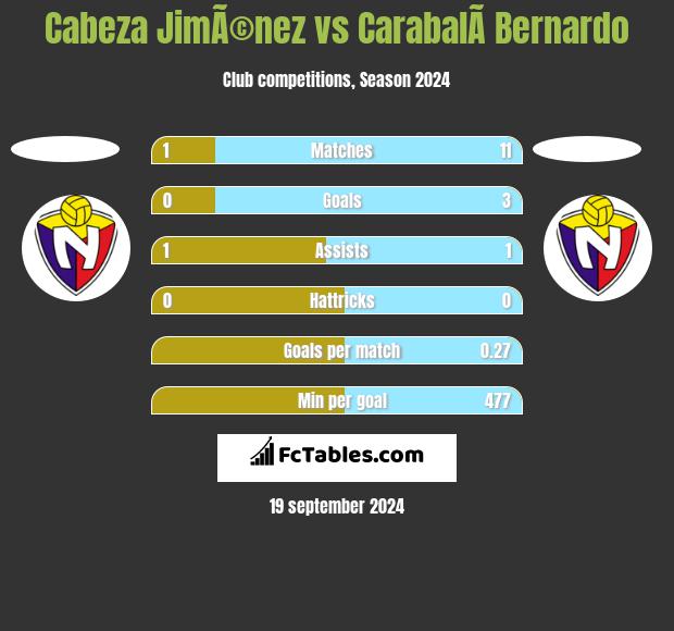 Cabeza JimÃ©nez vs CarabalÃ­ Bernardo h2h player stats