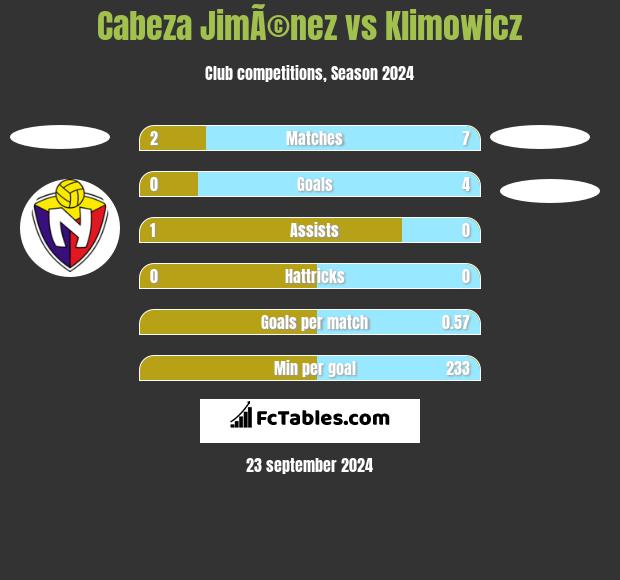 Cabeza JimÃ©nez vs Klimowicz h2h player stats